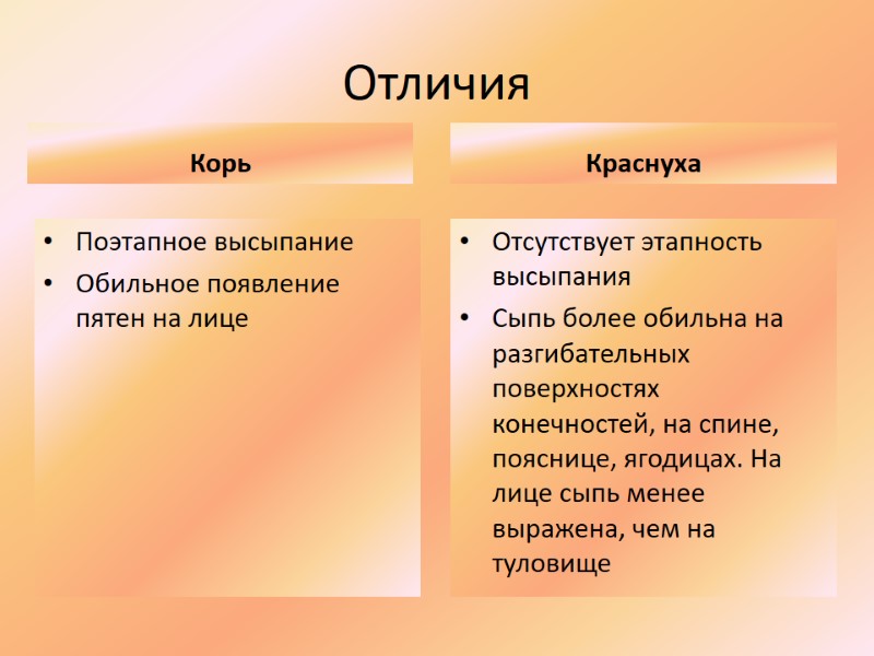 Отличия Отсутствует этапность высыпания Сыпь более обильна на разгибательных поверхностях конечностей, на спине, пояснице,